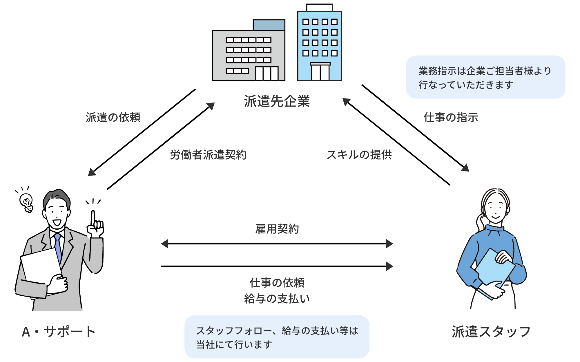 人材派遣とは？