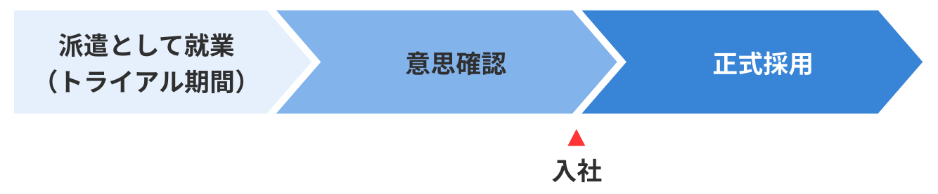 紹介予定派遣とは